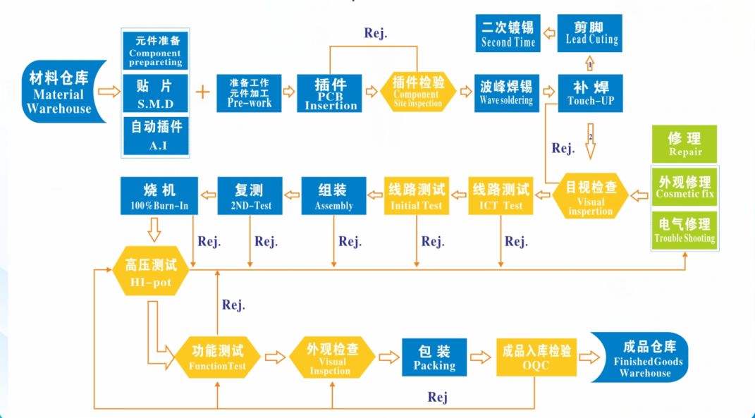電源適配器產品開發流程管理